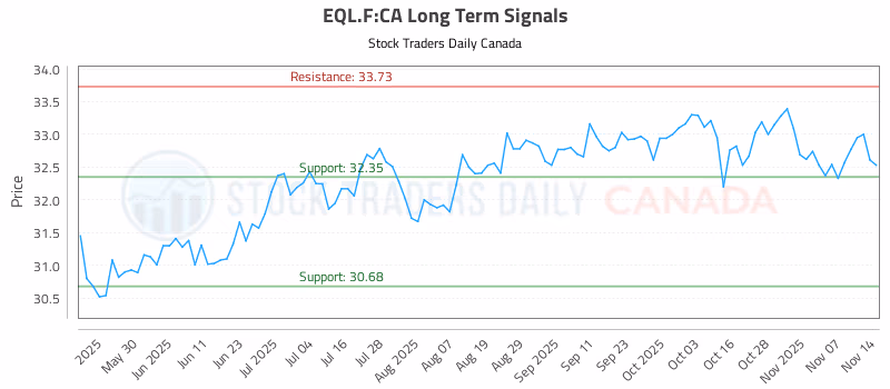 Stock Chart for EQL.F:CA