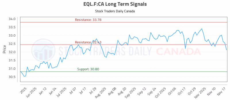 Stock Chart for EQL.F:CA