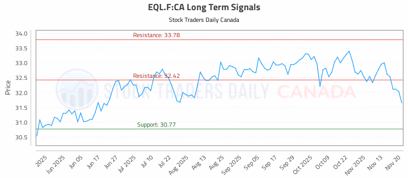 Stock Chart for EQL.F:CA