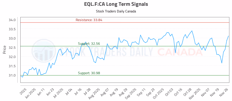 Stock Chart for EQL.F:CA