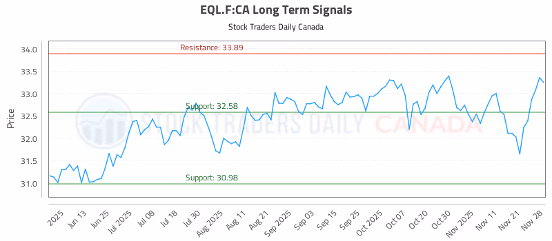 Stock Chart for EQL.F:CA