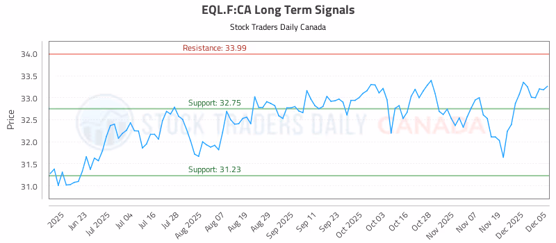 Stock Chart for EQL.F:CA