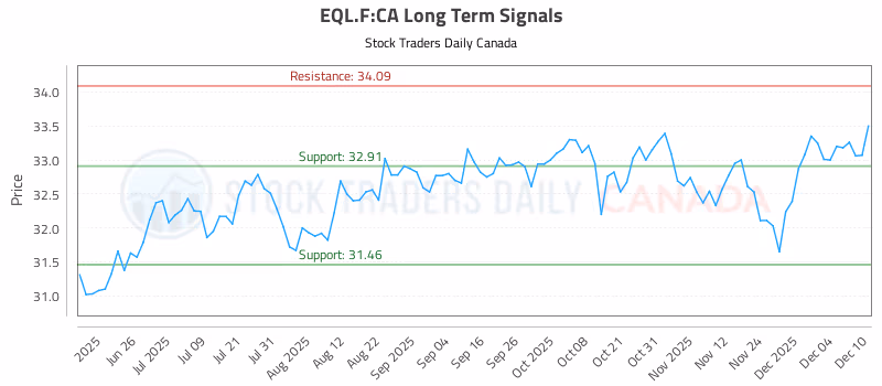 Stock Chart for EQL.F:CA