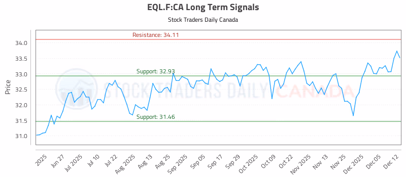 Stock Chart for EQL.F:CA