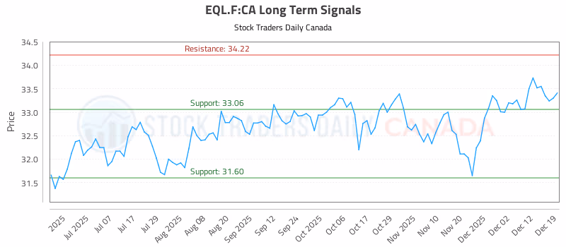 Stock Chart for EQL.F:CA