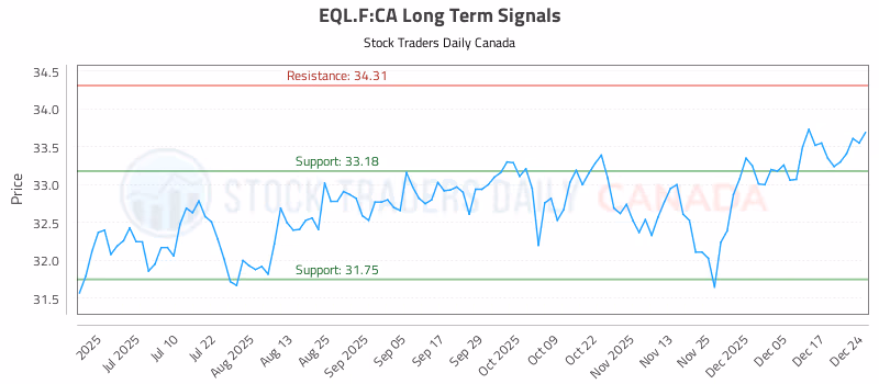 Stock Chart for EQL.F:CA