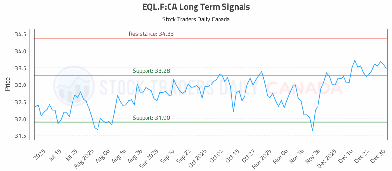 Stock Chart for EQL.F:CA