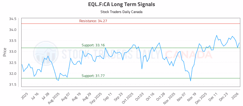Stock Chart for EQL.F:CA