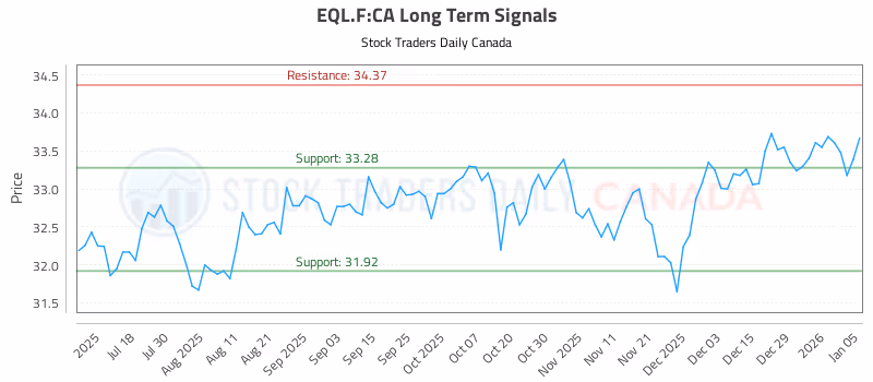 Stock Chart for EQL.F:CA