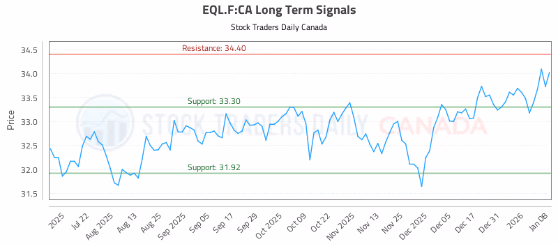 Stock Chart for EQL.F:CA