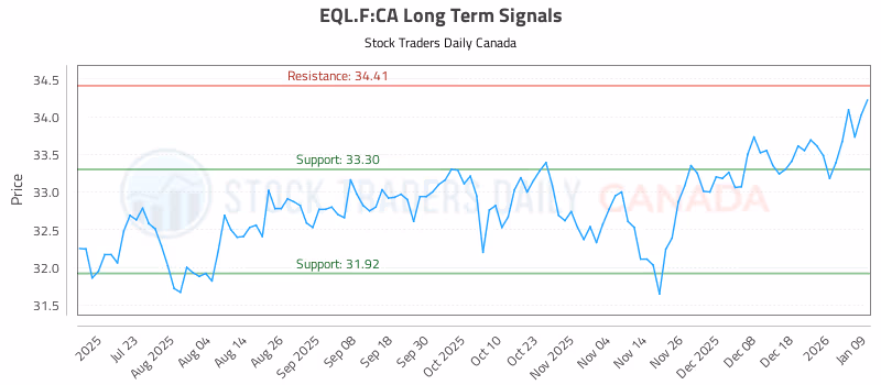 Stock Chart for EQL.F:CA