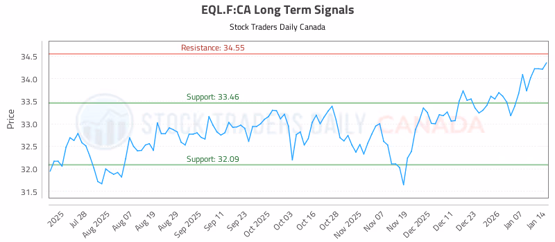 Stock Chart for EQL.F:CA