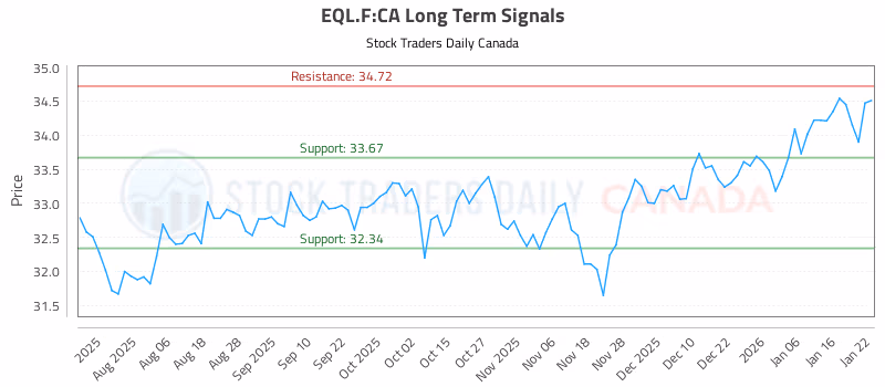 Stock Chart for EQL.F:CA