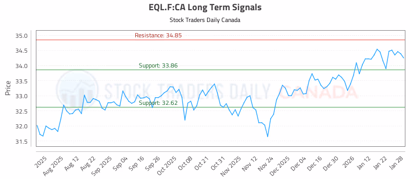 Stock Chart for EQL.F:CA