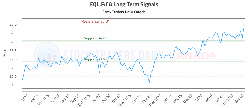 Stock Chart for EQL.F:CA