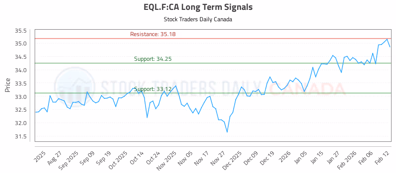 Stock Chart for EQL.F:CA