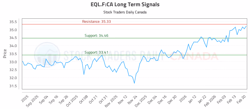 Stock Chart for EQL.F:CA