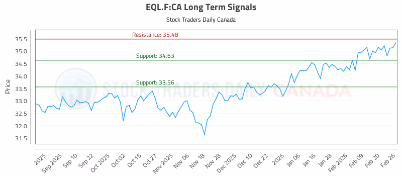 Stock Chart for EQL.F:CA