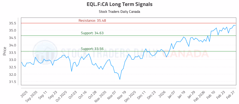 Stock Chart for EQL.F:CA