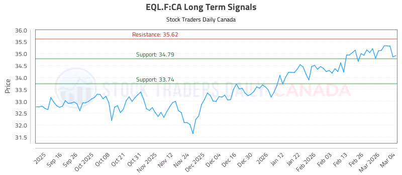 Stock Chart for EQL.F:CA