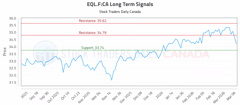 Stock Chart for EQL.F:CA