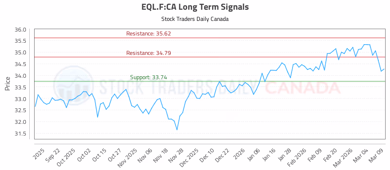 Stock Chart for EQL.F:CA