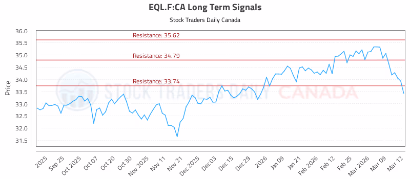 Stock Chart for EQL.F:CA