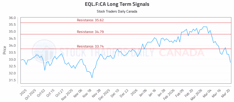 Stock Chart for EQL.F:CA