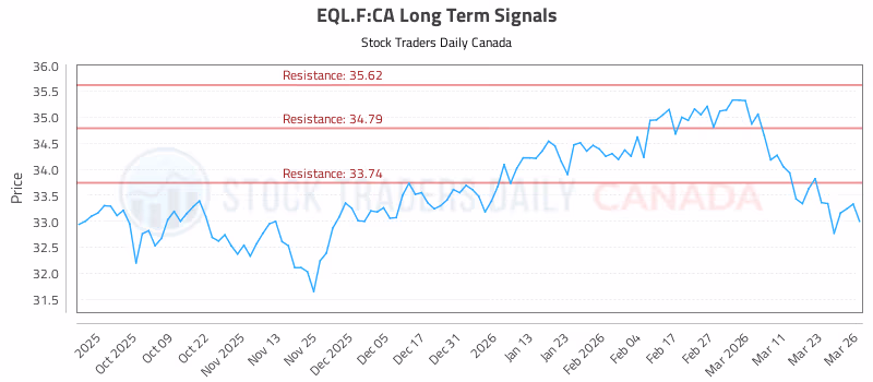 Stock Chart for EQL.F:CA