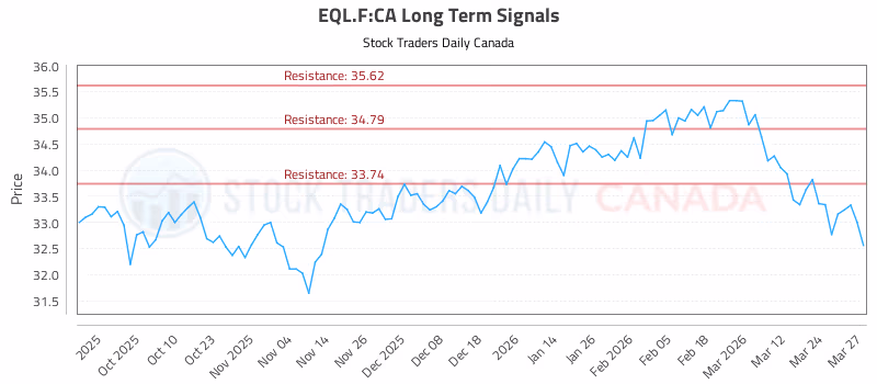 Stock Chart for EQL.F:CA
