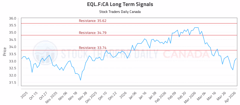 Stock Chart for EQL.F:CA