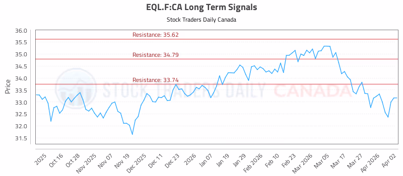 Stock Chart for EQL.F:CA