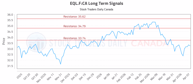 Stock Chart for EQL.F:CA