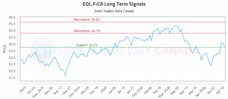 Stock Chart for EQL.F:CA
