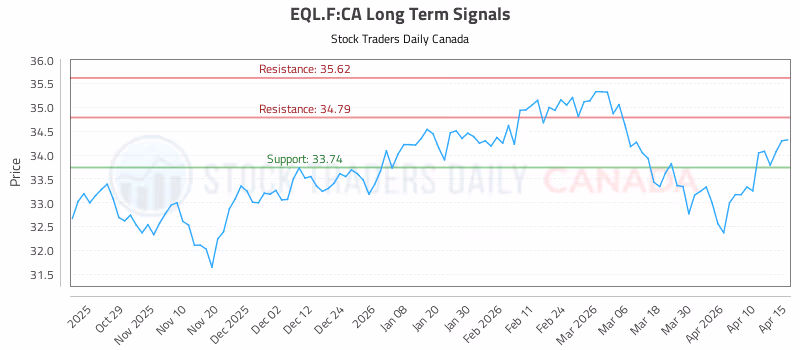 Stock Chart for EQL.F:CA