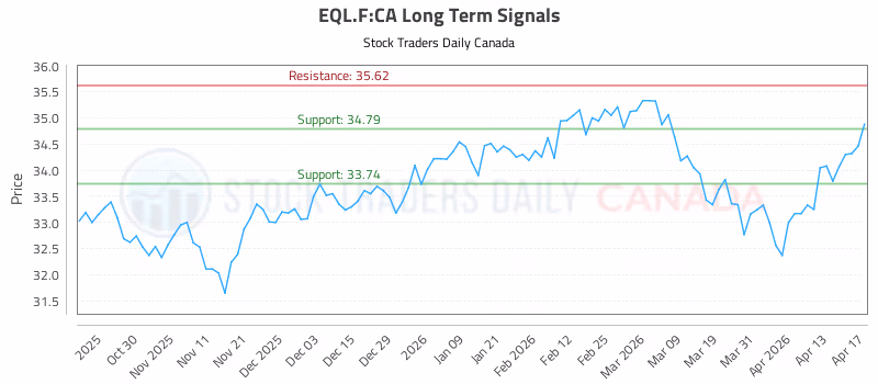 Stock Chart for EQL.F:CA