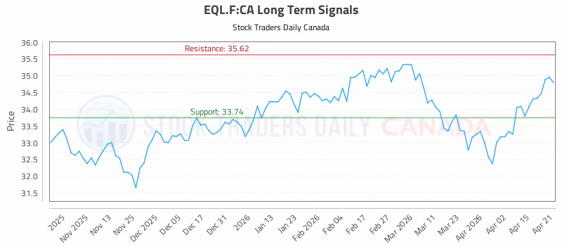 Stock Chart for EQL.F:CA
