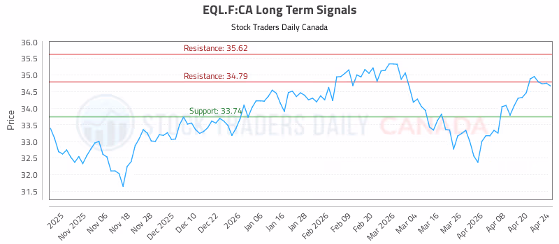 Stock Chart for EQL.F:CA
