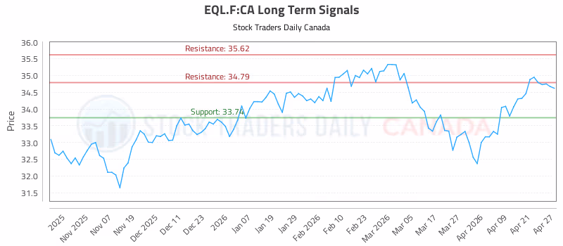 Stock Chart for EQL.F:CA