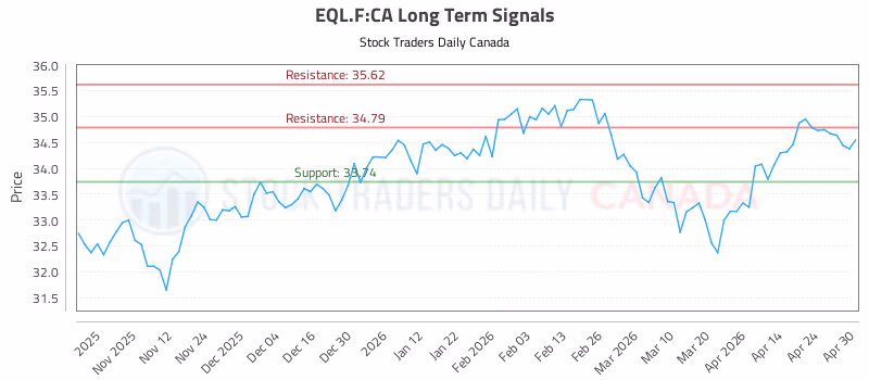 Stock Chart for EQL.F:CA