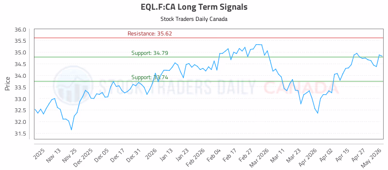 Stock Chart for EQL.F:CA