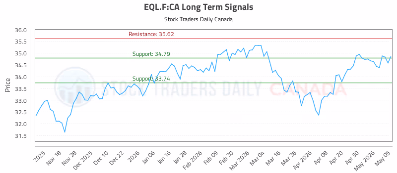 Stock Chart for EQL.F:CA