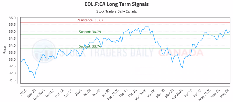 Stock Chart for EQL.F:CA