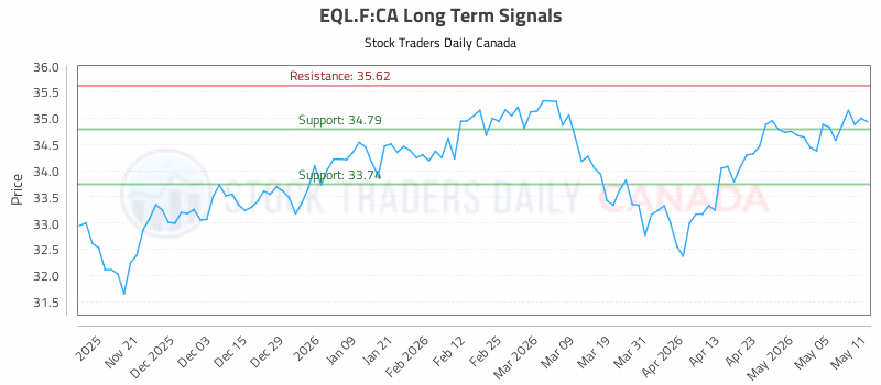 Stock Chart for EQL.F:CA