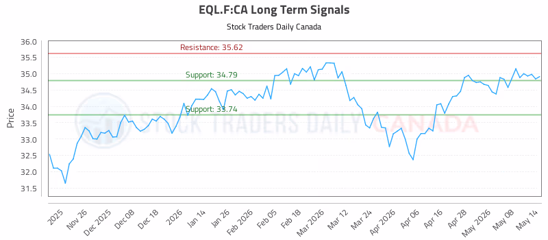 Stock Chart for EQL.F:CA