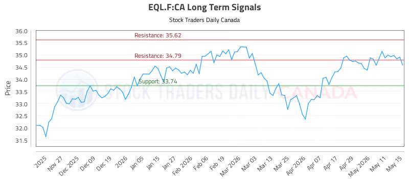 Stock Chart for EQL.F:CA