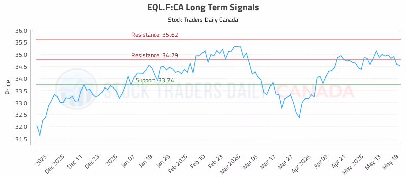 Stock Chart for EQL.F:CA
