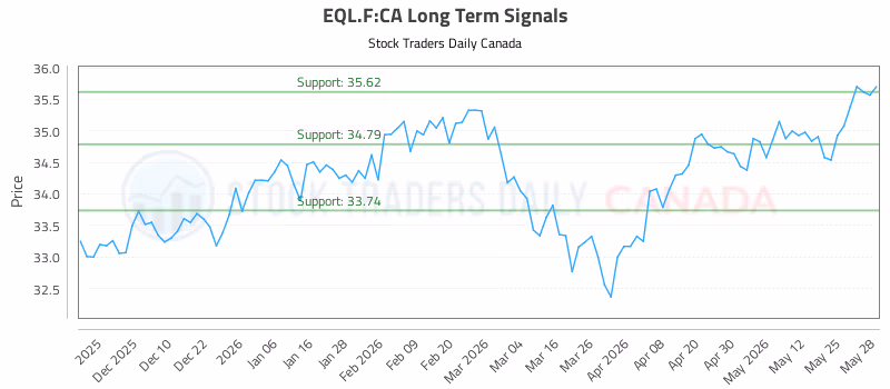 Stock Chart for EQL.F:CA