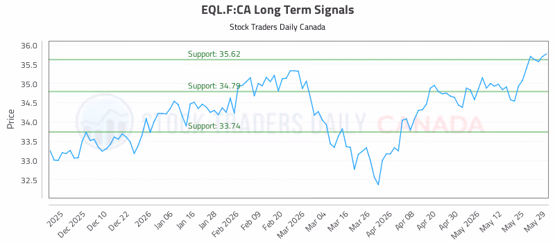 Stock Chart for EQL.F:CA