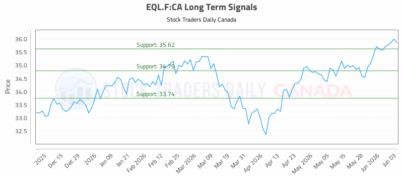 Stock Chart for EQL.F:CA